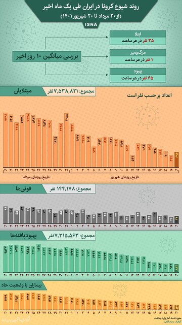 اینفوگرافیک / روند کرونا در ایران از ۲۰ مرداد تا ۲۰ شهریور