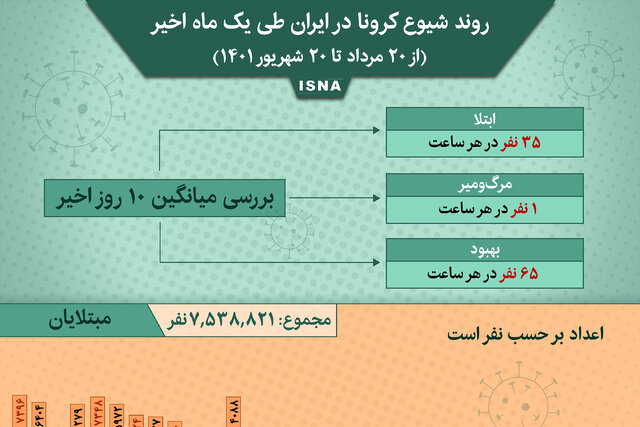 اینفوگرافیک / روند کرونا در ایران از ۲۰ مرداد تا ۲۰ شهریور