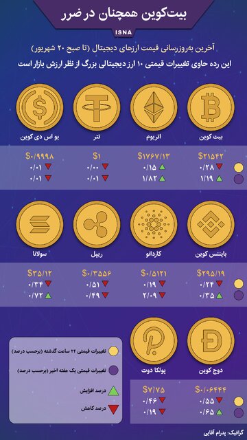 اینفوگرافیک / بیتکوین همچنان در ضرر