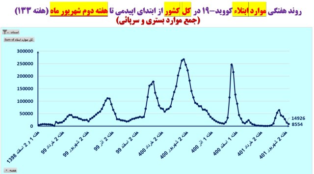 هفته 133 همهگیری کرونا در ایران؛ کاهش بیماران بستری در 31 استان