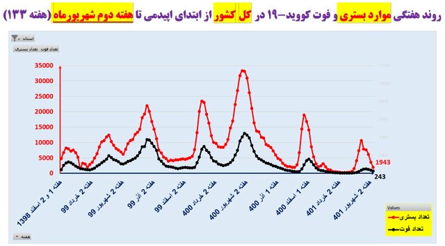 هفته 133 همهگیری کرونا در ایران؛ کاهش بیماران بستری در 31 استان