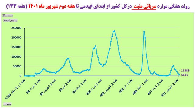 هفته 133 همهگیری کرونا در ایران؛ کاهش بیماران بستری در 31 استان