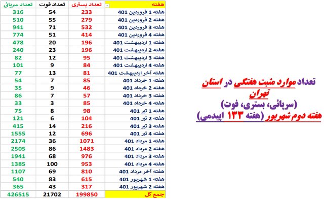 هفته 133 همهگیری کرونا در ایران؛ کاهش بیماران بستری در 31 استان