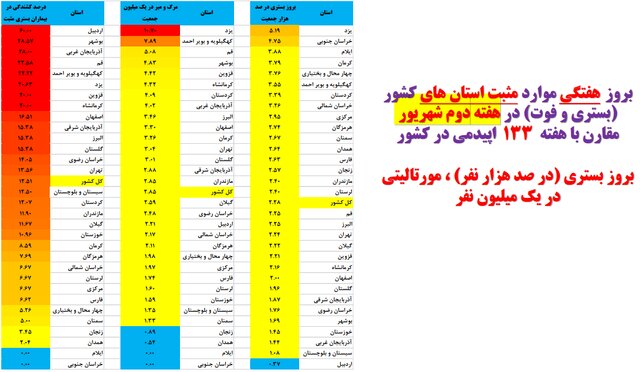 هفته 133 همهگیری کرونا در ایران؛ کاهش بیماران بستری در 31 استان