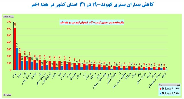 هفته 133 همهگیری کرونا در ایران؛ کاهش بیماران بستری در 31 استان