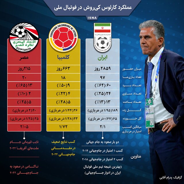 اینفوگرافیک / عملکرد کارلوس کیروش در فوتبال ملی