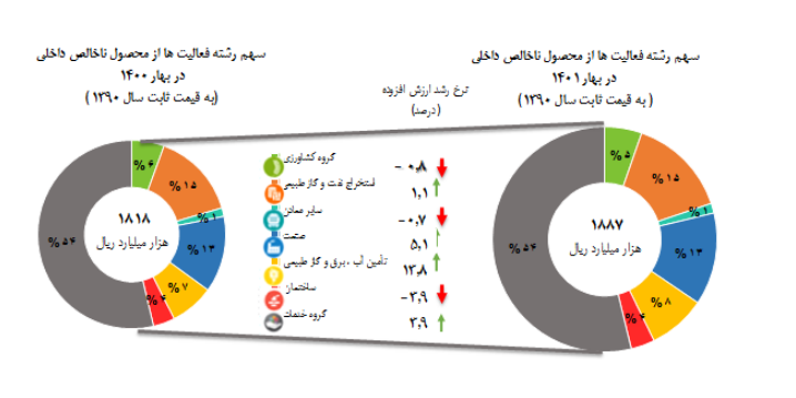 نرخ رشد اقتصادی بهار امسال 4.3 درصد شد