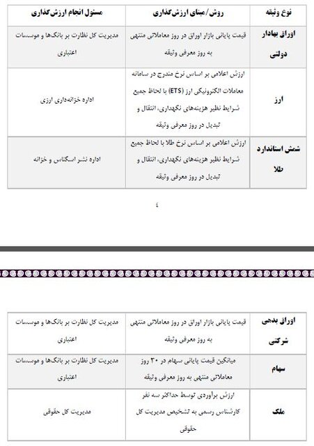 بانکها با این ۶ وثیقه میتوانند از بانک مرکزی پول بگیرند 2 بانکها با این ۶ وثیقه میتوانند از بانک مرکزی پول بگیرند