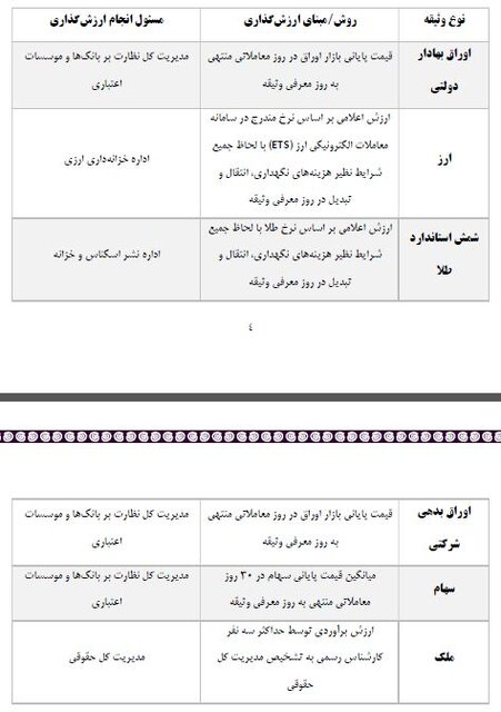 بانک‌ها با این ۶ وثیقه می‌توانند از بانک مرکزی پول بگیرند