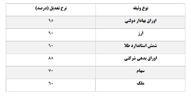 بانکها با این ۶ وثیقه میتوانند از بانک مرکزی پول بگیرند 3 بانکها با این ۶ وثیقه میتوانند از بانک مرکزی پول بگیرند