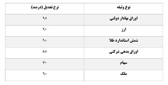 بانک‌ها با این ۶ وثیقه می‌توانند از بانک مرکزی پول بگیرند