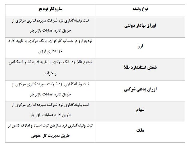 بانکها با این ۶ وثیقه میتوانند از بانک مرکزی پول بگیرند 4 بانکها با این ۶ وثیقه میتوانند از بانک مرکزی پول بگیرند