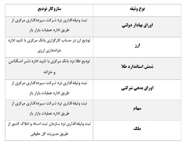 بانک‌ها با این ۶ وثیقه می‌توانند از بانک مرکزی پول بگیرند