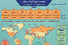 اینفوگرافیک / آمار کرونا در جهان تا ۲۶ شهریور