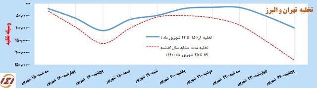 رشد ۵ درصدی سفرهای جادهای