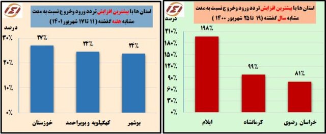 رشد ۵ درصدی سفرهای جادهای