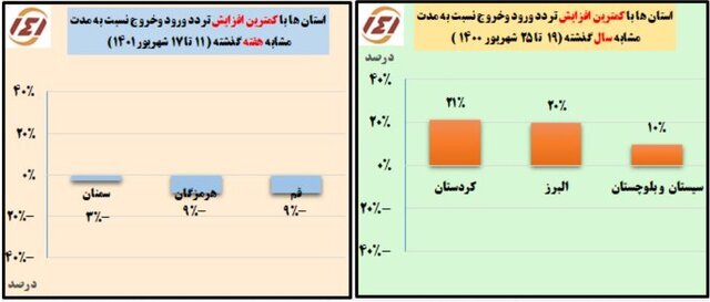 رشد ۵ درصدی سفرهای جادهای