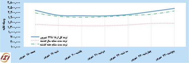 رشد ۵ درصدی سفرهای جادهای