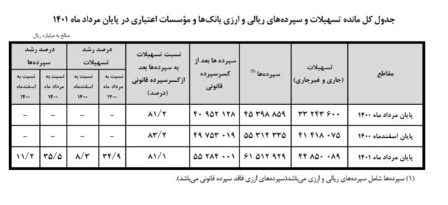 مانده سپرده و تسهیلات بانکی اعلام شد