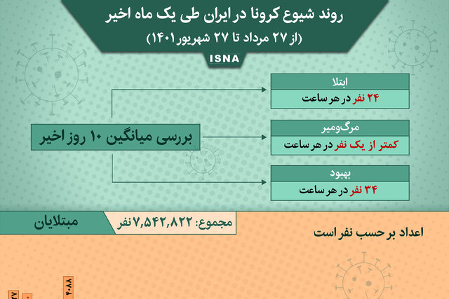 اینفوگرافیک / روند کرونا در ایران از ۲۷ مرداد تا ۲۷ شهریور