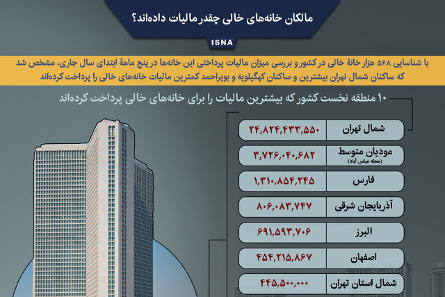 اینفوگرافیک / مالکان خانه‌های خالی چقدر مالیات داده‌اند؟