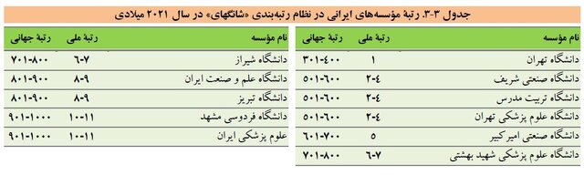 افزایش تعداد دانشگاههای ایران در نظامهای رتبهبندی؛ رشد علمی یا روند طبیعی؟