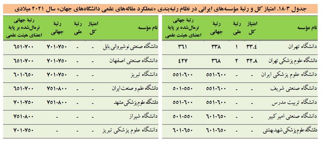 افزایش تعداد دانشگاههای ایران در نظامهای رتبهبندی؛ رشد علمی یا روند طبیعی؟