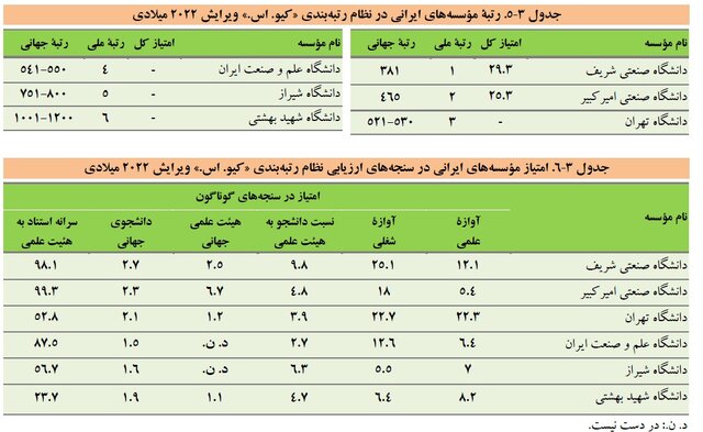 افزایش تعداد دانشگاههای ایران در نظامهای رتبهبندی؛ رشد علمی یا روند طبیعی؟