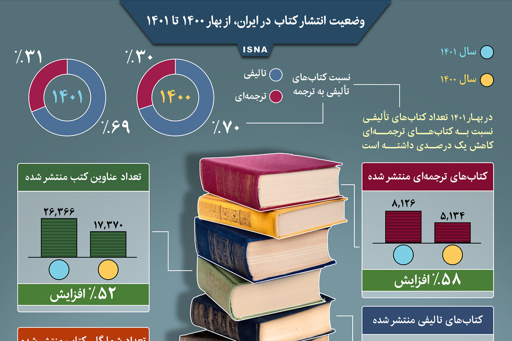 اینفوگرافیک / وضعیت انتشار کتاب در ایران، از بهار ۱۴۰۰ تا ۱۴۰۱