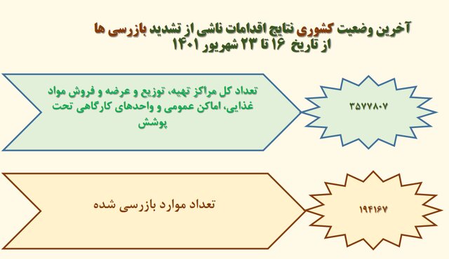 استفاده ۲۱ درصدی از ماسک در کشور/نانواییها؛ همچنان در صدر شکایات بهداشتی