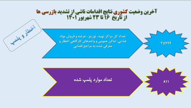 استفاده ۲۱ درصدی از ماسک در کشور/نانواییها؛ همچنان در صدر شکایات بهداشتی