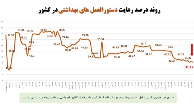 استفاده ۲۱ درصدی از ماسک در کشور/نانواییها؛ همچنان در صدر شکایات بهداشتی