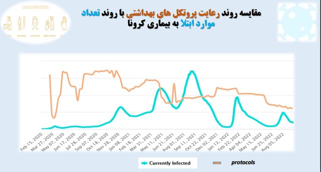 استفاده ۲۱ درصدی از ماسک در کشور/نانواییها؛ همچنان در صدر شکایات بهداشتی