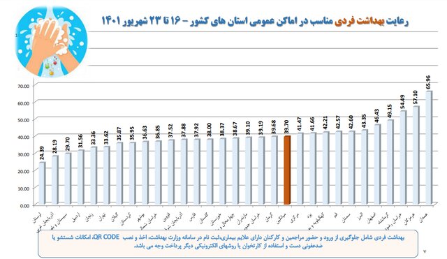 استفاده ۲۱ درصدی از ماسک در کشور/نانواییها؛ همچنان در صدر شکایات بهداشتی