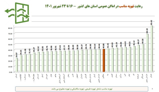 استفاده ۲۱ درصدی از ماسک در کشور/نانواییها؛ همچنان در صدر شکایات بهداشتی