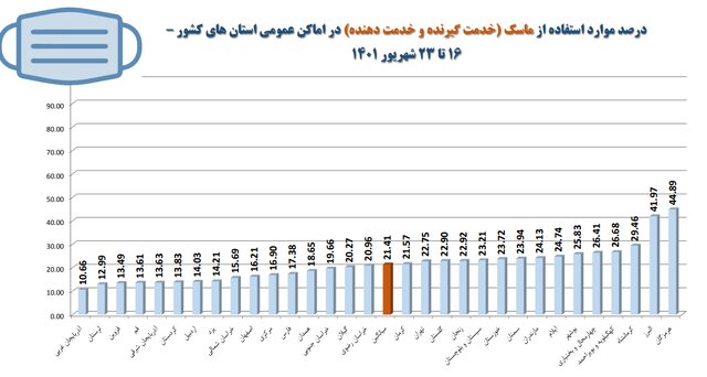 استفاده ۲۱ درصدی از ماسک در کشور/نانواییها؛ همچنان در صدر شکایات بهداشتی