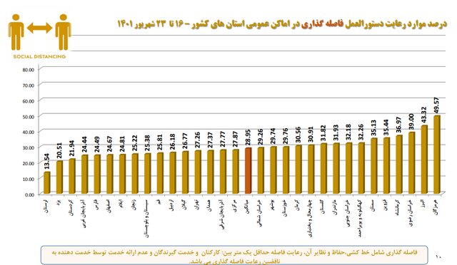 استفاده ۲۱ درصدی از ماسک در کشور/نانواییها؛ همچنان در صدر شکایات بهداشتی