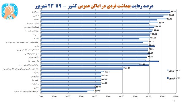 استفاده ۲۱ درصدی از ماسک در کشور/نانواییها؛ همچنان در صدر شکایات بهداشتی