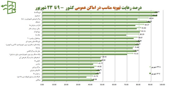 استفاده ۲۱ درصدی از ماسک در کشور/نانواییها؛ همچنان در صدر شکایات بهداشتی