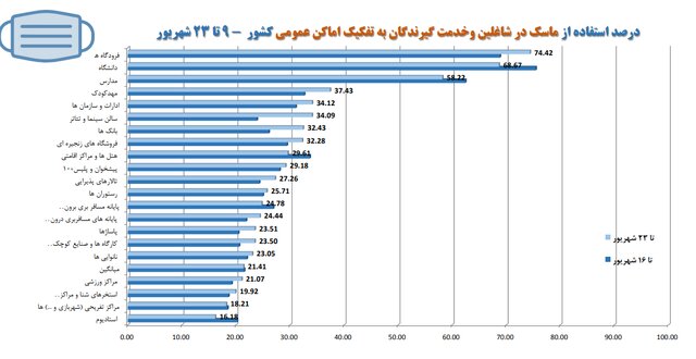 استفاده ۲۱ درصدی از ماسک در کشور/نانواییها؛ همچنان در صدر شکایات بهداشتی