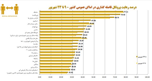 استفاده ۲۱ درصدی از ماسک در کشور/نانواییها؛ همچنان در صدر شکایات بهداشتی