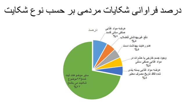 استفاده ۲۱ درصدی از ماسک در کشور/نانواییها؛ همچنان در صدر شکایات بهداشتی