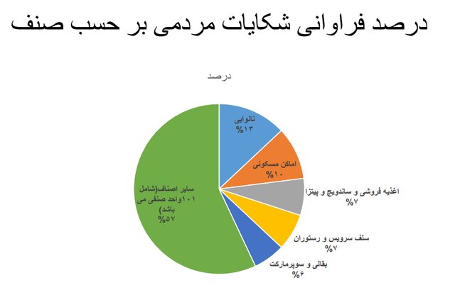 استفاده ۲۱ درصدی از ماسک در کشور/نانواییها؛ همچنان در صدر شکایات بهداشتی