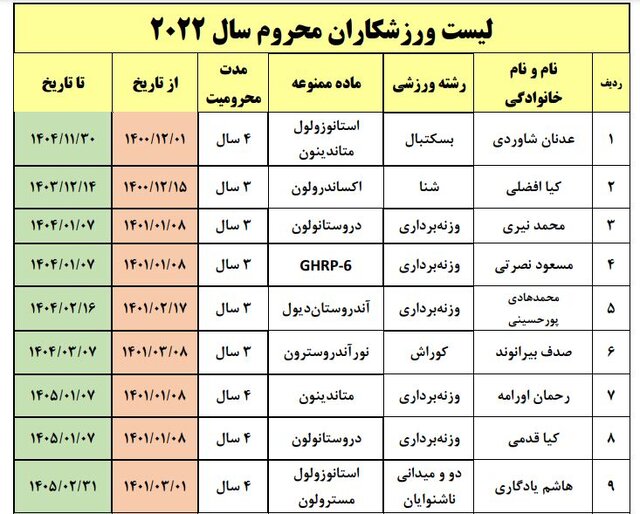 تعداد دوپینگیهای ایران ۱۷ نفر شد + اسامی