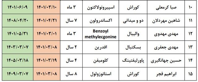 تعداد دوپینگیهای ایران ۱۷ نفر شد + اسامی