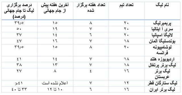 مقایسه لیگ‌های مختلف با لیگ برتر ایران تا شروع جام جهانی ۲۰۲۲