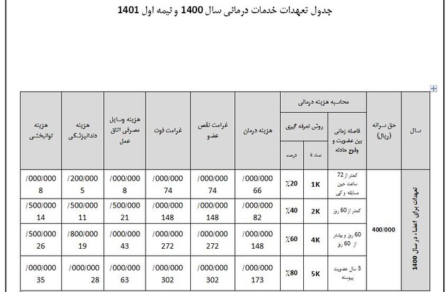 جزییات خدمات درمانی ورزشکاران از ابتدای مهر ۱۴۰۱/ اعلام سقف مدالآوران آسیایی، جهانی و المپیکی