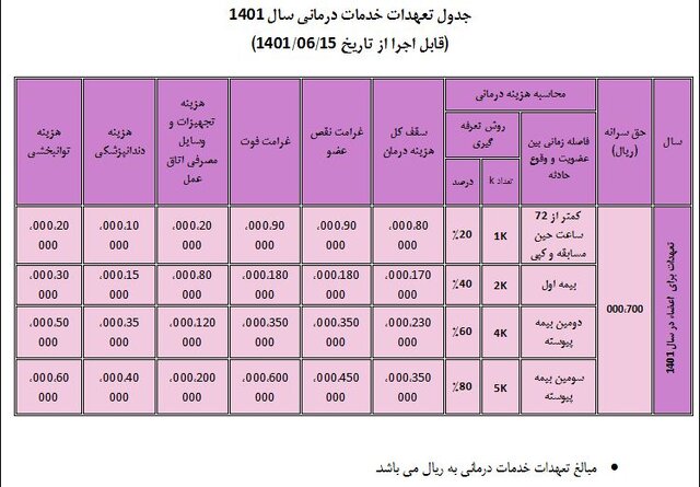 جزییات خدمات درمانی ورزشکاران از ابتدای مهر ۱۴۰۱/ اعلام سقف مدالآوران آسیایی، جهانی و المپیکی