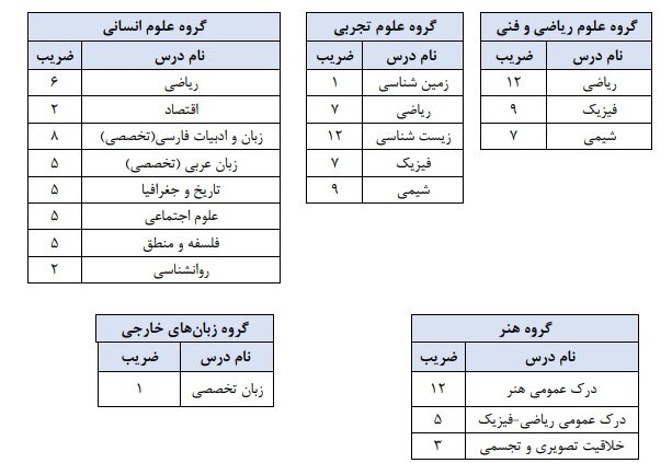 اعلام جزئیات محاسبه سوابق تحصیلی در کنکور 1402