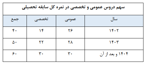 اعلام جزئیات محاسبه سوابق تحصیلی در کنکور ۱۴۰۲